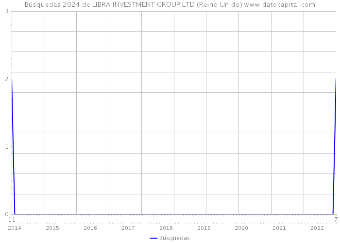 Búsquedas 2024 de LIBRA INVESTMENT GROUP LTD (Reino Unido) 