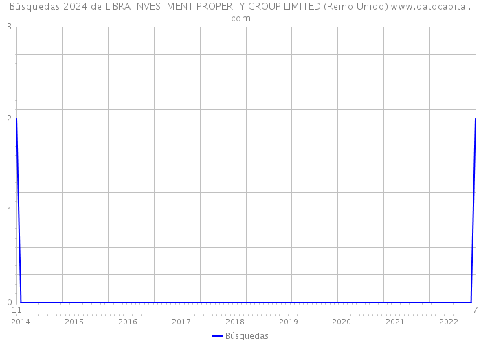 Búsquedas 2024 de LIBRA INVESTMENT PROPERTY GROUP LIMITED (Reino Unido) 