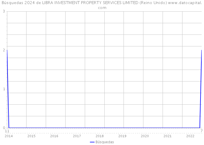 Búsquedas 2024 de LIBRA INVESTMENT PROPERTY SERVICES LIMITED (Reino Unido) 
