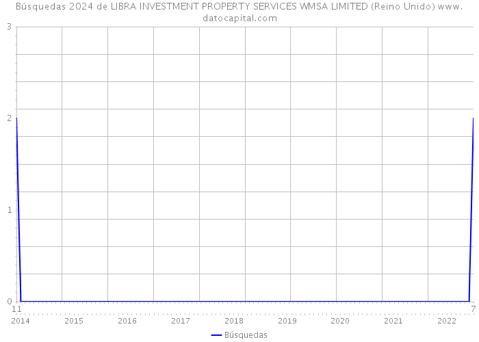 Búsquedas 2024 de LIBRA INVESTMENT PROPERTY SERVICES WMSA LIMITED (Reino Unido) 