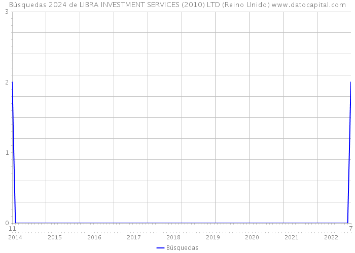 Búsquedas 2024 de LIBRA INVESTMENT SERVICES (2010) LTD (Reino Unido) 