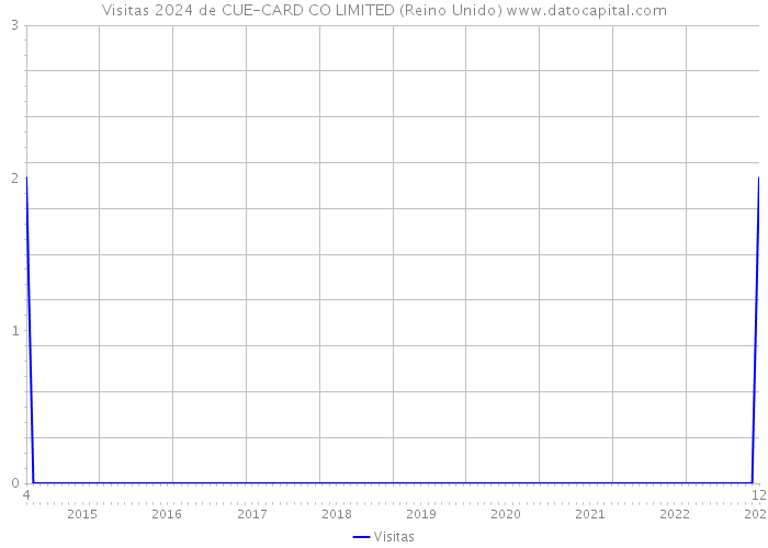 Visitas 2024 de CUE-CARD CO LIMITED (Reino Unido) 