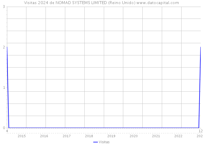 Visitas 2024 de NOMAD SYSTEMS LIMITED (Reino Unido) 