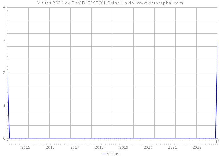 Visitas 2024 de DAVID IERSTON (Reino Unido) 