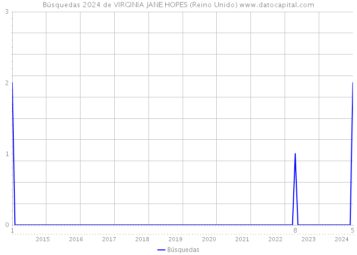 Búsquedas 2024 de VIRGINIA JANE HOPES (Reino Unido) 