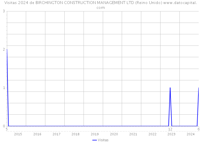 Visitas 2024 de BIRCHINGTON CONSTRUCTION MANAGEMENT LTD (Reino Unido) 