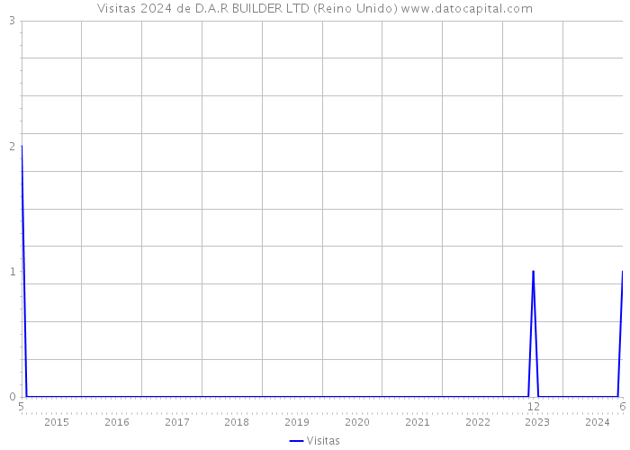 Visitas 2024 de D.A.R BUILDER LTD (Reino Unido) 