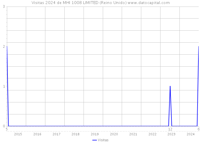 Visitas 2024 de MHI 1008 LIMITED (Reino Unido) 