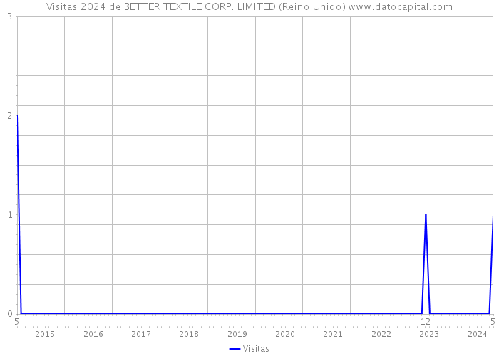 Visitas 2024 de BETTER TEXTILE CORP. LIMITED (Reino Unido) 