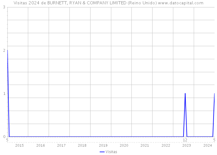 Visitas 2024 de BURNETT, RYAN & COMPANY LIMITED (Reino Unido) 