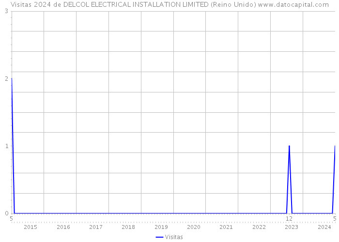 Visitas 2024 de DELCOL ELECTRICAL INSTALLATION LIMITED (Reino Unido) 