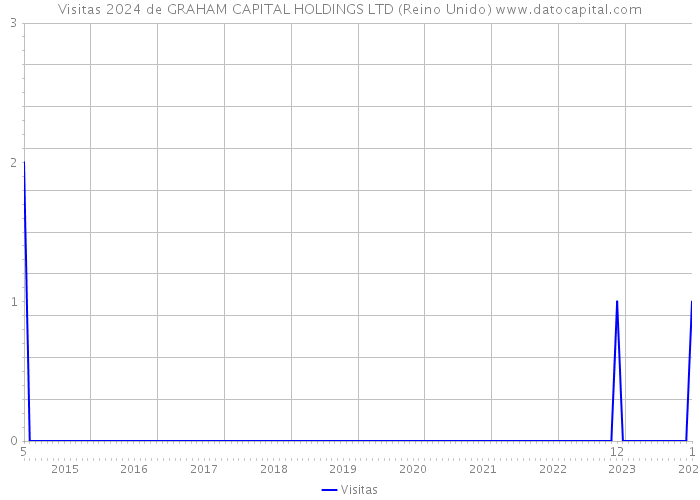 Visitas 2024 de GRAHAM CAPITAL HOLDINGS LTD (Reino Unido) 