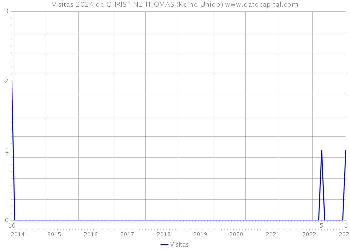 Visitas 2024 de CHRISTINE THOMAS (Reino Unido) 