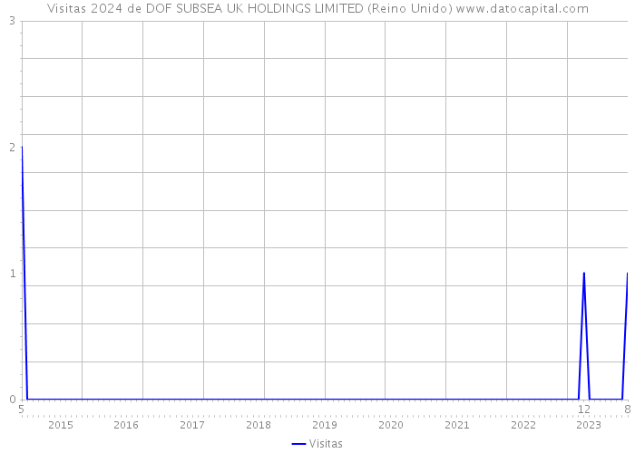 Visitas 2024 de DOF SUBSEA UK HOLDINGS LIMITED (Reino Unido) 