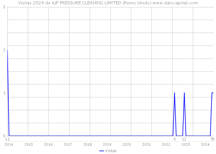 Visitas 2024 de AJF PRESSURE CLEANING LIMITED (Reino Unido) 