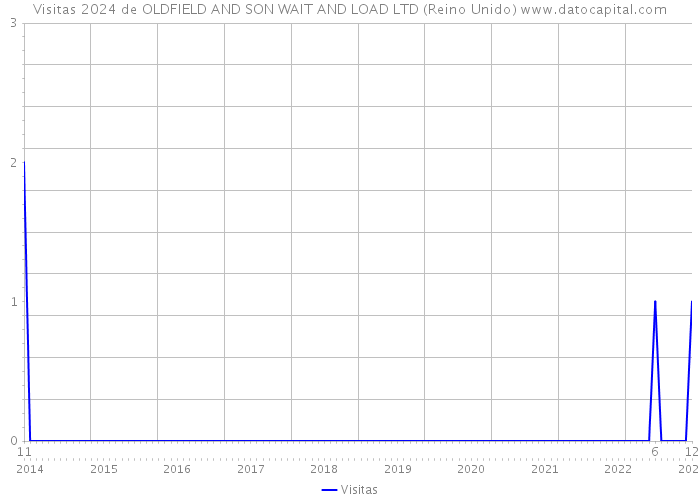 Visitas 2024 de OLDFIELD AND SON WAIT AND LOAD LTD (Reino Unido) 