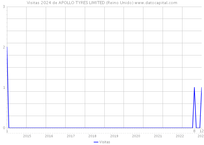 Visitas 2024 de APOLLO TYRES LIMITED (Reino Unido) 