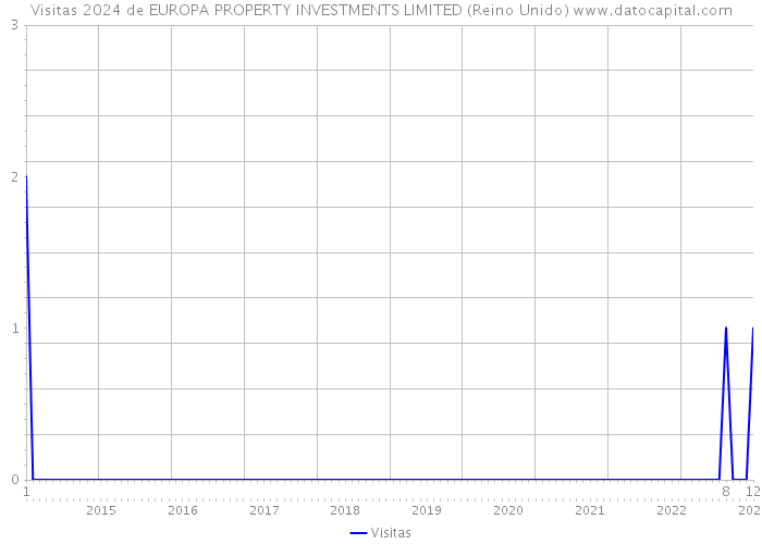 Visitas 2024 de EUROPA PROPERTY INVESTMENTS LIMITED (Reino Unido) 