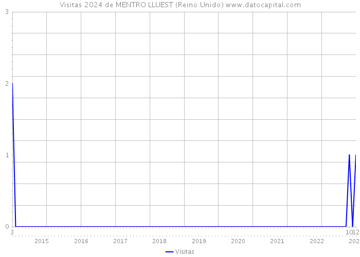 Visitas 2024 de MENTRO LLUEST (Reino Unido) 