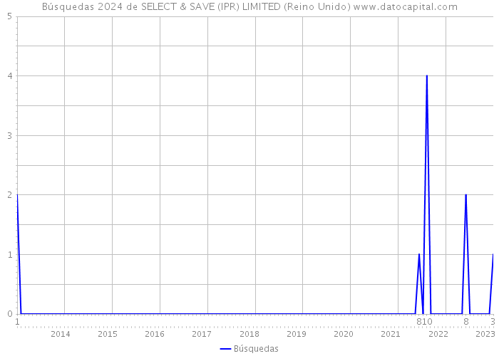 Búsquedas 2024 de SELECT & SAVE (IPR) LIMITED (Reino Unido) 