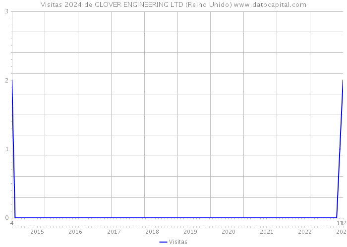 Visitas 2024 de GLOVER ENGINEERING LTD (Reino Unido) 