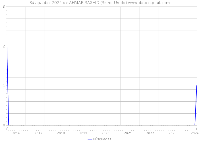 Búsquedas 2024 de AHMAR RASHID (Reino Unido) 