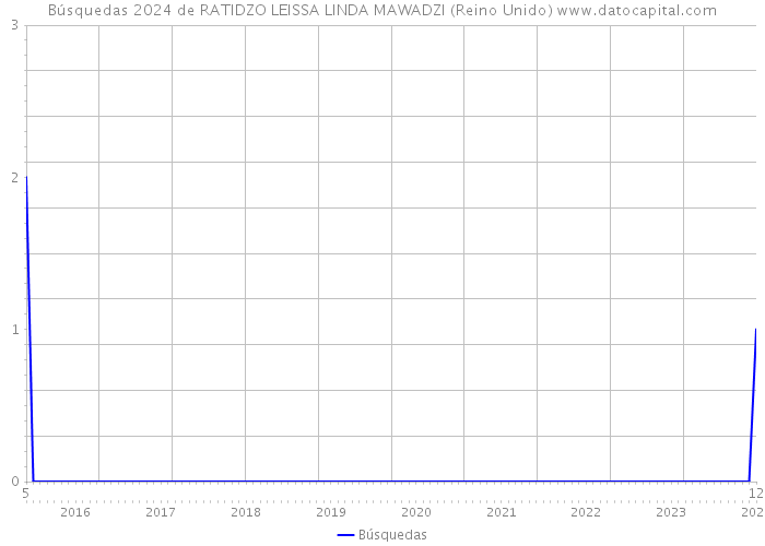 Búsquedas 2024 de RATIDZO LEISSA LINDA MAWADZI (Reino Unido) 