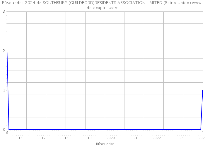 Búsquedas 2024 de SOUTHBURY (GUILDFORD)RESIDENTS ASSOCIATION LIMITED (Reino Unido) 