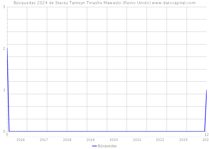 Búsquedas 2024 de Stacey Tamsyn Tinashe Mawadzi (Reino Unido) 