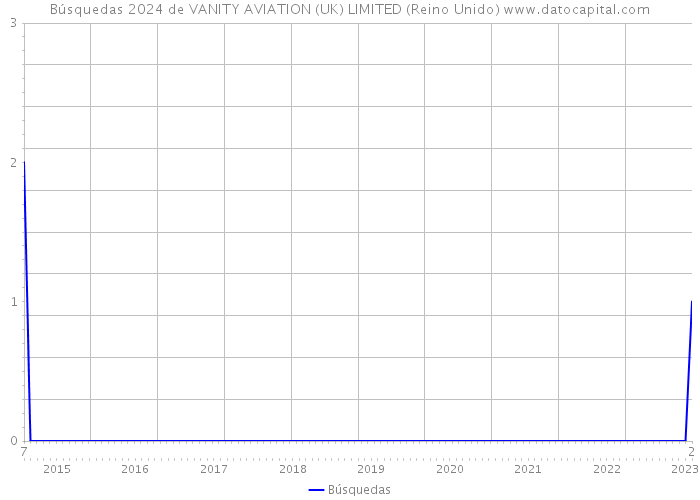 Búsquedas 2024 de VANITY AVIATION (UK) LIMITED (Reino Unido) 