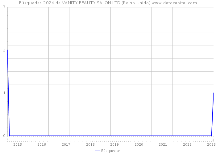 Búsquedas 2024 de VANITY BEAUTY SALON LTD (Reino Unido) 