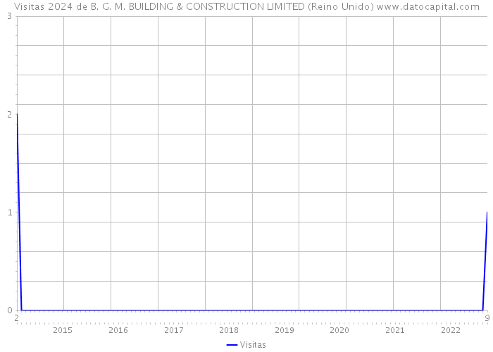 Visitas 2024 de B. G. M. BUILDING & CONSTRUCTION LIMITED (Reino Unido) 