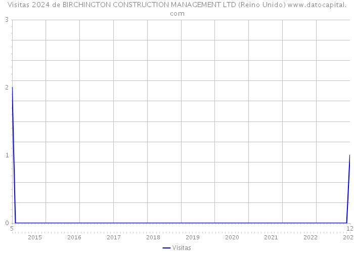 Visitas 2024 de BIRCHINGTON CONSTRUCTION MANAGEMENT LTD (Reino Unido) 