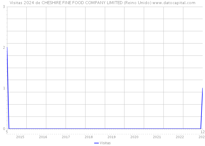 Visitas 2024 de CHESHIRE FINE FOOD COMPANY LIMITED (Reino Unido) 