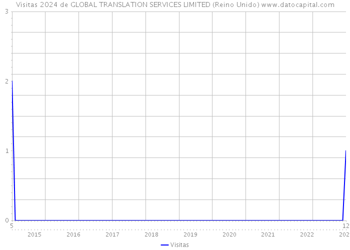 Visitas 2024 de GLOBAL TRANSLATION SERVICES LIMITED (Reino Unido) 