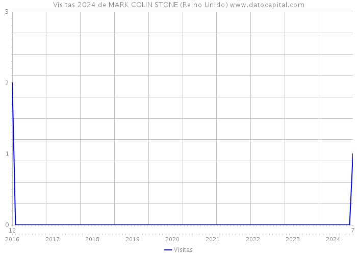 Visitas 2024 de MARK COLIN STONE (Reino Unido) 