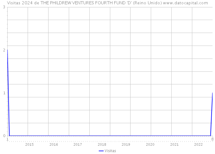 Visitas 2024 de THE PHILDREW VENTURES FOURTH FUND 'D' (Reino Unido) 