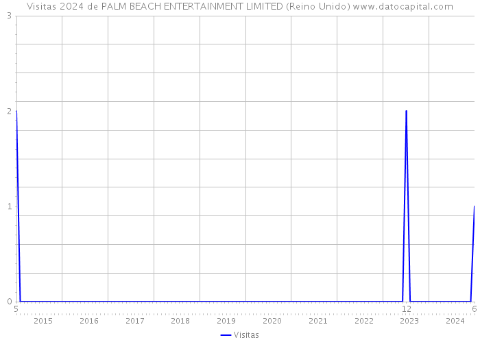 Visitas 2024 de PALM BEACH ENTERTAINMENT LIMITED (Reino Unido) 