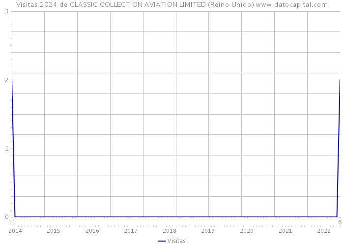 Visitas 2024 de CLASSIC COLLECTION AVIATION LIMITED (Reino Unido) 