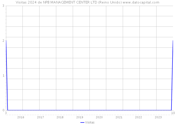 Visitas 2024 de NPB MANAGEMENT CENTER LTD (Reino Unido) 