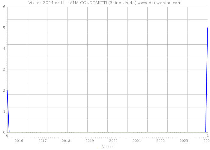 Visitas 2024 de LILLIANA CONDOMITTI (Reino Unido) 