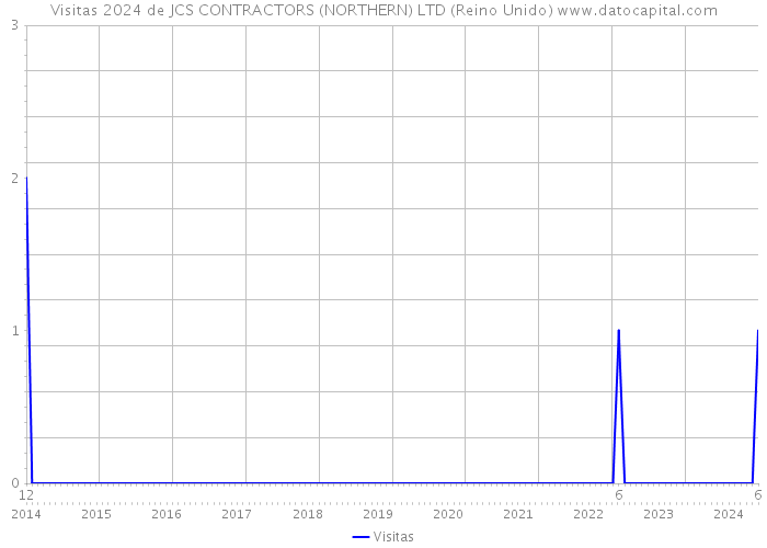 Visitas 2024 de JCS CONTRACTORS (NORTHERN) LTD (Reino Unido) 