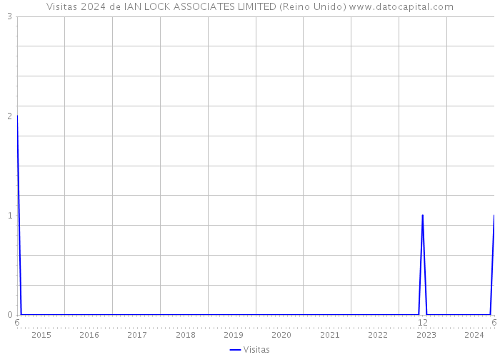 Visitas 2024 de IAN LOCK ASSOCIATES LIMITED (Reino Unido) 