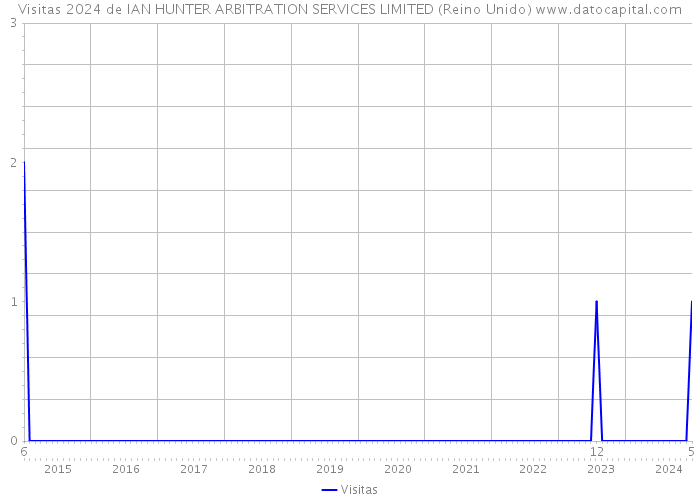 Visitas 2024 de IAN HUNTER ARBITRATION SERVICES LIMITED (Reino Unido) 