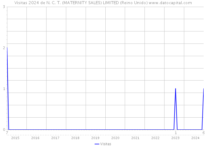 Visitas 2024 de N. C. T. (MATERNITY SALES) LIMITED (Reino Unido) 