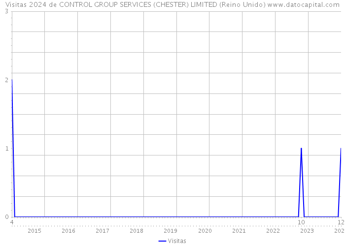 Visitas 2024 de CONTROL GROUP SERVICES (CHESTER) LIMITED (Reino Unido) 