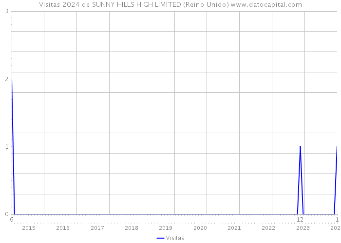 Visitas 2024 de SUNNY HILLS HIGH LIMITED (Reino Unido) 