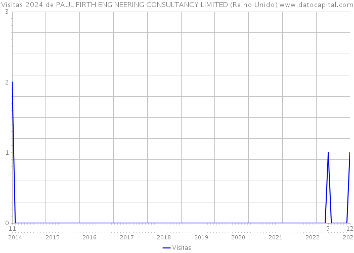 Visitas 2024 de PAUL FIRTH ENGINEERING CONSULTANCY LIMITED (Reino Unido) 