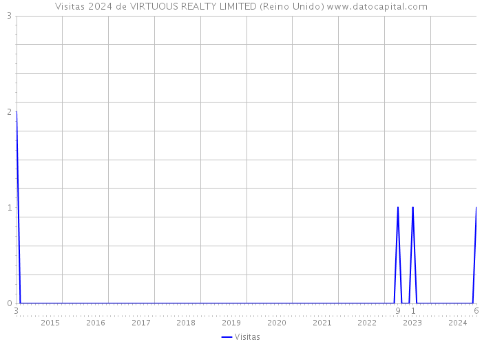 Visitas 2024 de VIRTUOUS REALTY LIMITED (Reino Unido) 