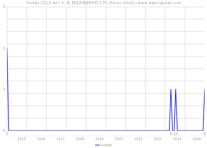 Visitas 2024 de I. K. B. ENGINEERING LTD (Reino Unido) 